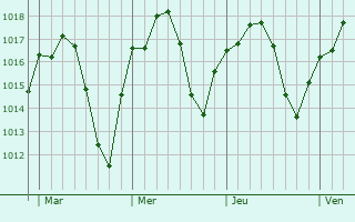 Graphe de la pression atmosphérique prévue pour Montijo