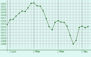 Graphe de la pression atmosphérique prévue pour Corella