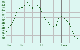 Graphe de la pression atmosphérique prévue pour Saint-Araille