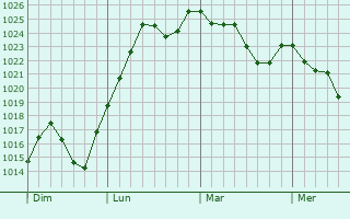 Graphe de la pression atmosphérique prévue pour La Sauzière-Saint-Jean