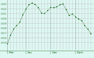 Graphe de la pression atmosphrique prvue pour Sanchursk