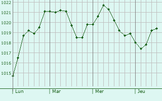 Graphe de la pression atmosphérique prévue pour Le Fresne