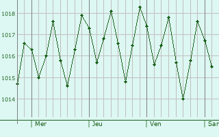 Graphe de la pression atmosphérique prévue pour Água Preta