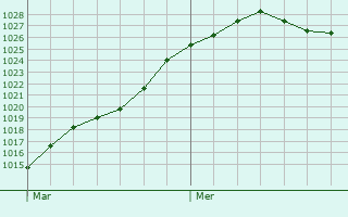 Graphe de la pression atmosphrique prvue pour Chartainvilliers