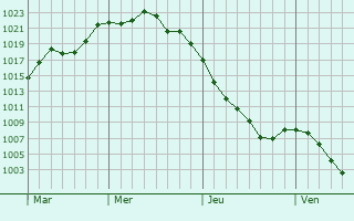 Graphe de la pression atmosphérique prévue pour Vendegies-au-Bois