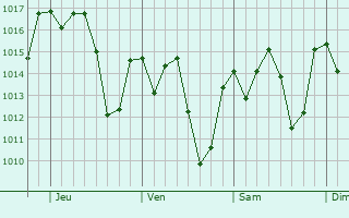 Graphe de la pression atmosphérique prévue pour Joaíma