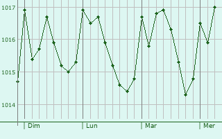 Graphe de la pression atmosphérique prévue pour Tipasa