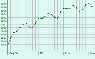 Graphe de la pression atmosphrique prvue pour Valenii de Munte