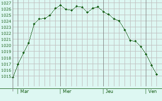 Graphe de la pression atmosphérique prévue pour San-Martino-di-Lota