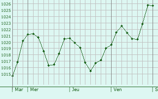Graphe de la pression atmosphérique prévue pour Friesach