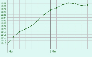 Graphe de la pression atmosphrique prvue pour Linzeux