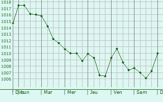 Graphe de la pression atmosphrique prvue pour Saint-Julien-Vocance