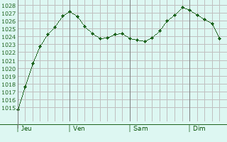 Graphe de la pression atmosphérique prévue pour Førde