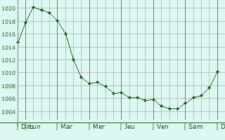 Graphe de la pression atmosphrique prvue pour Kreuztal