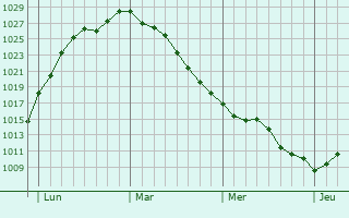 Graphe de la pression atmosphérique prévue pour Thoix