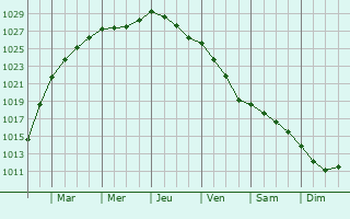 Graphe de la pression atmosphrique prvue pour Volda