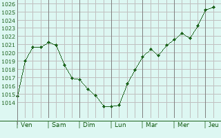 Graphe de la pression atmosphrique prvue pour Strngns