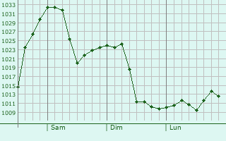 Graphe de la pression atmosphérique prévue pour Loveland