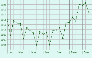 Graphe de la pression atmosphrique prvue pour Miandrarivo