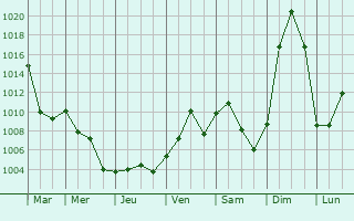 Graphe de la pression atmosphérique prévue pour Pembroke