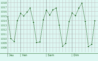 Graphe de la pression atmosphérique prévue pour Taveta