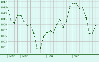 Graphe de la pression atmosphérique prévue pour Libertador General San Martín