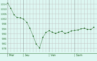 Graphe de la pression atmosphérique prévue pour Bissezeele