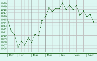 Graphe de la pression atmosphrique prvue pour Saiki