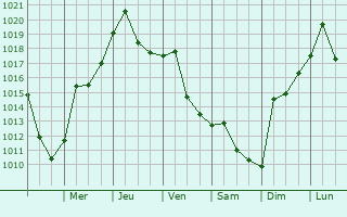 Graphe de la pression atmosphrique prvue pour Glenolden