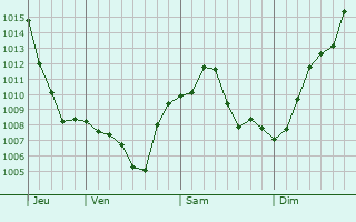 Graphe de la pression atmosphrique prvue pour Sayville