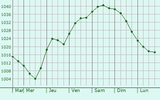 Graphe de la pression atmosphérique prévue pour Svetlyy