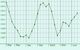 Graphe de la pression atmosphrique prvue pour Hannescamps