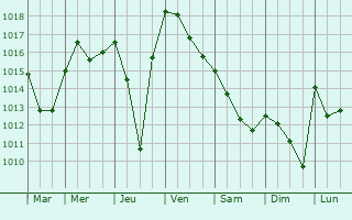 Graphe de la pression atmosphrique prvue pour Tunis