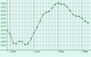 Graphe de la pression atmosphérique prévue pour Buffon