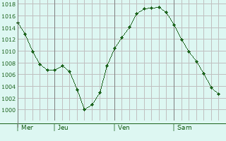 Graphe de la pression atmosphérique prévue pour Plympton Graphe de la pression atmosphérique prévue pour Plympton