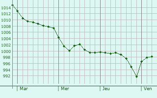 Graphe de la pression atmosphérique prévue pour Chessington