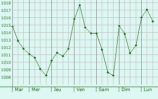 Graphe de la pression atmosphrique prvue pour Chevreaux