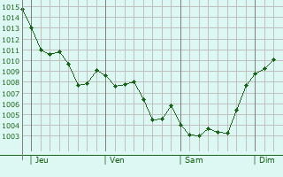 Graphe de la pression atmosphrique prvue pour Sagunto