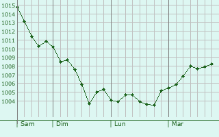 Graphe de la pression atmosphérique prévue pour Cugny