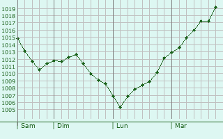 Graphe de la pression atmosphrique prvue pour Champigneulle