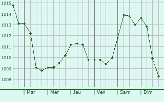 Graphe de la pression atmosphrique prvue pour Opole