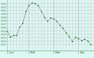 Graphe de la pression atmosphérique prévue pour Bad Langensalza