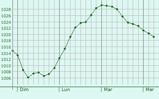 Graphe de la pression atmosphérique prévue pour Cirey-lès-Mareilles