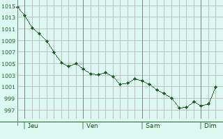 Graphe de la pression atmosphrique prvue pour Saint-Pierre-du-Regard
