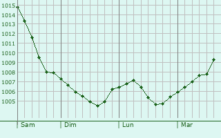 Graphe de la pression atmosphérique prévue pour Korolëv