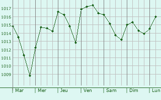 Graphe de la pression atmosphrique prvue pour Saqanis