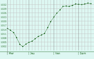 Graphe de la pression atmosphérique prévue pour Saint-Michel-de-Villadeix Graphe de la pression atmosphérique prévue pour Saint-Michel-de-Villadeix
