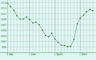 Graphe de la pression atmosphrique prvue pour Louvie-Juzon