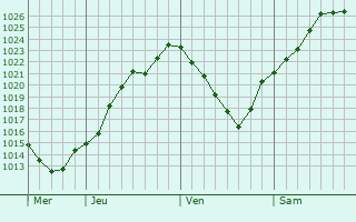 Graphe de la pression atmosphrique prvue pour Fontaine-sur-Ay
