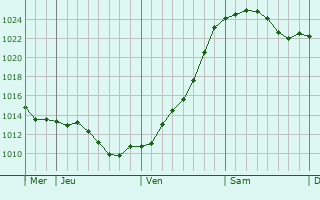 Graphe de la pression atmosphérique prévue pour Bischofswerda